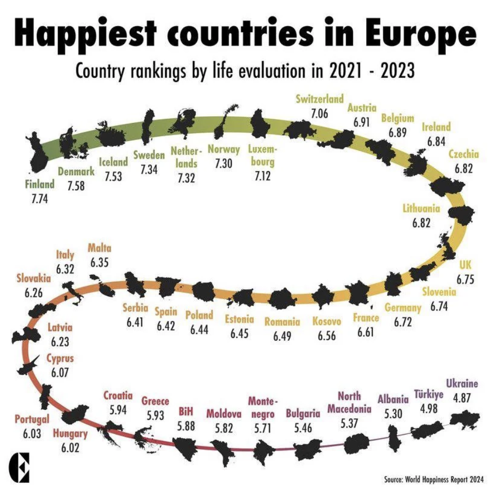 Map - Happiest countries in Europe Country rankings by life evaluation in 2021 2023 Switzerland Austria 7.06 6.91 Belgium 6.89 Ireland Iceland Denmark 7.34 Sweden Nether Norway Luxem lands 7.30 bourg 6.84 Finland 7.58 7.53 7.32 7.12 7.74 Lithuania 6.82 Cz